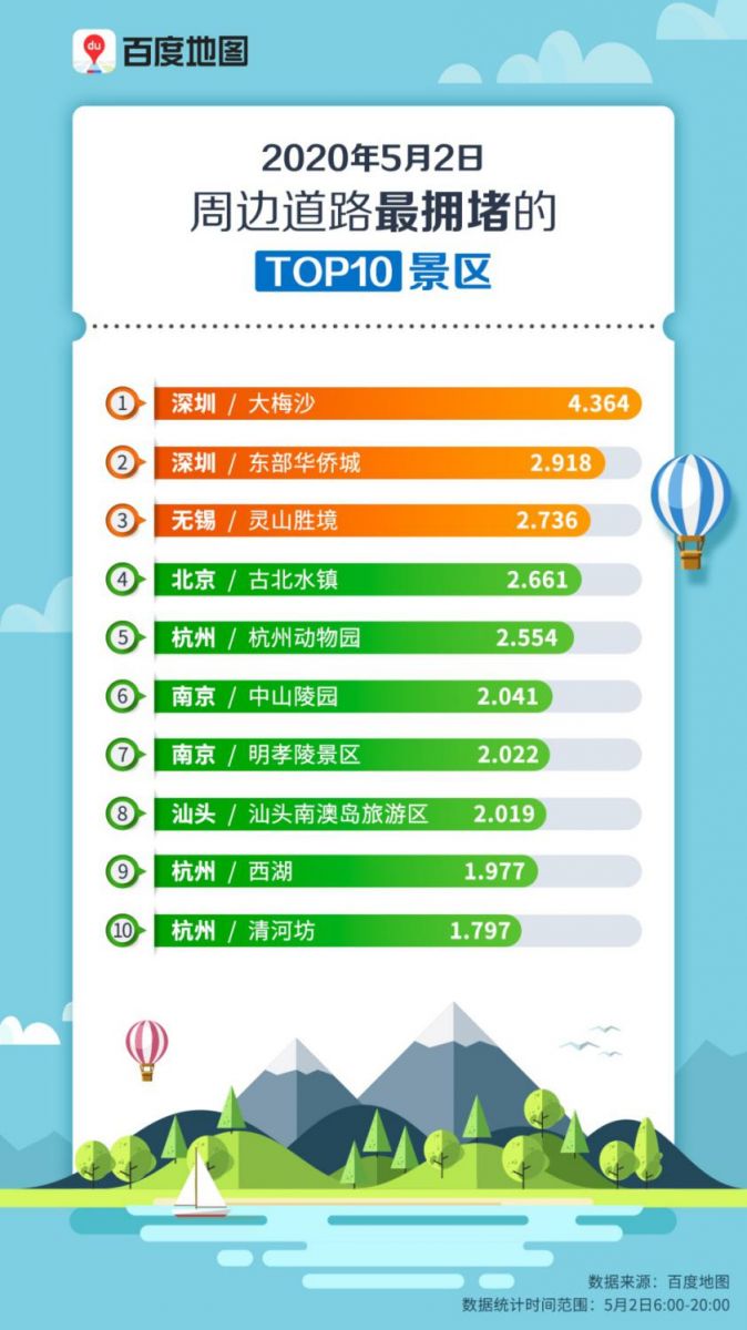 5月2日周边道路最拥堵的Top10景区（无二维码）.jpg